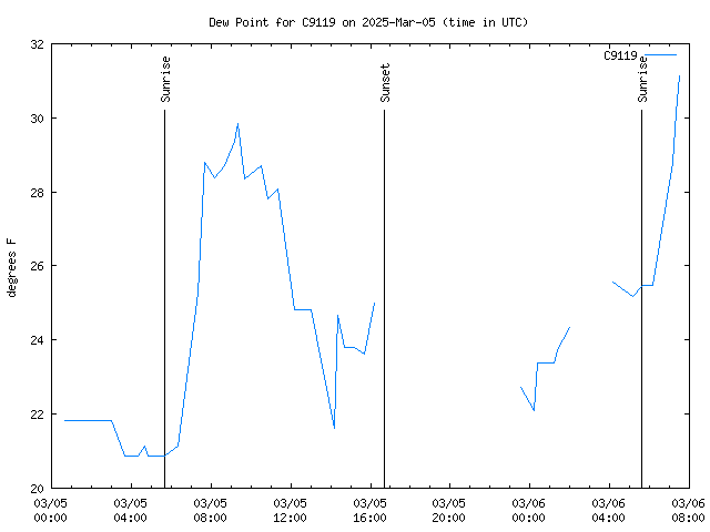 Latest daily graph