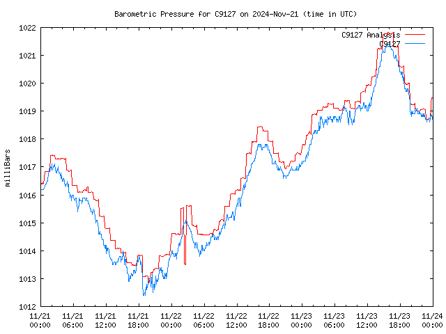 Latest daily graph