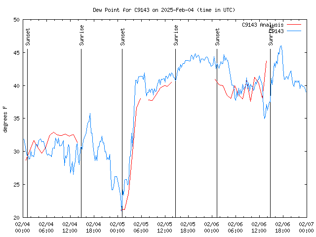 Latest daily graph