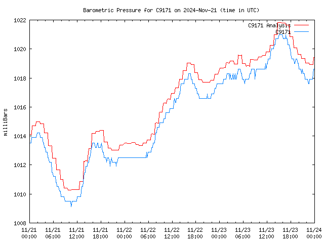 Latest daily graph