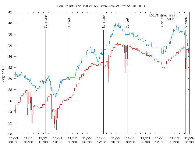 Latest daily graph