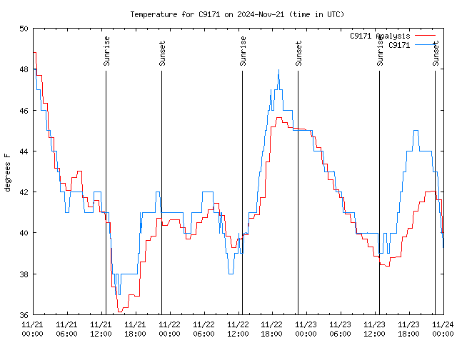 Latest daily graph