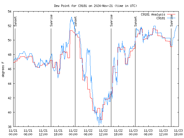 Latest daily graph