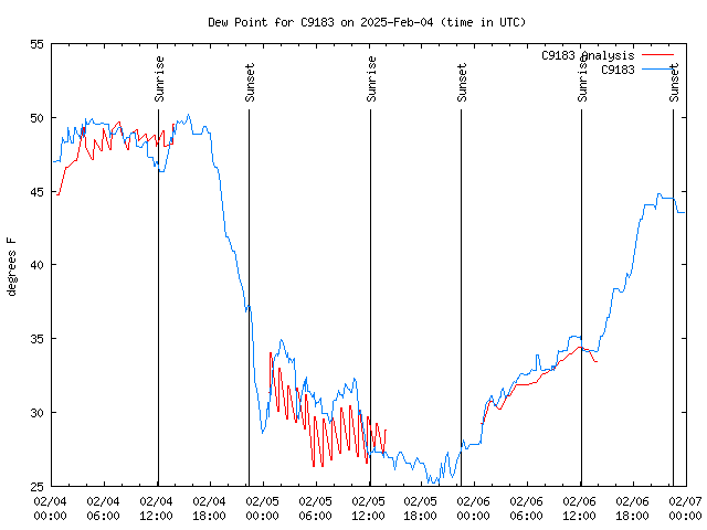 Latest daily graph