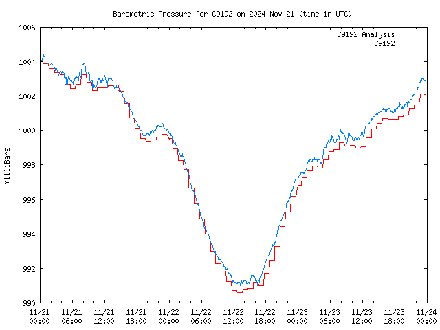 Latest daily graph