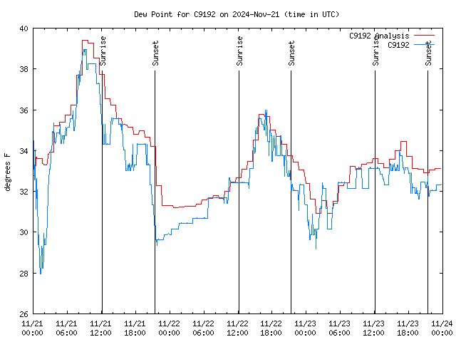 Latest daily graph