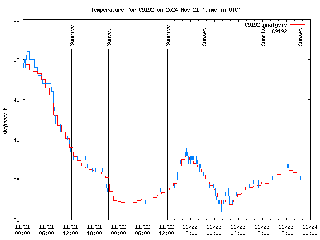 Latest daily graph