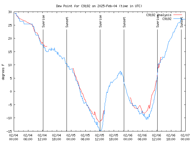 Latest daily graph