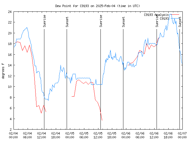 Latest daily graph