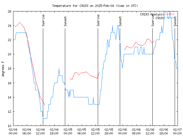 Latest daily graph