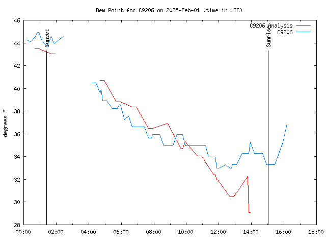 Latest daily graph