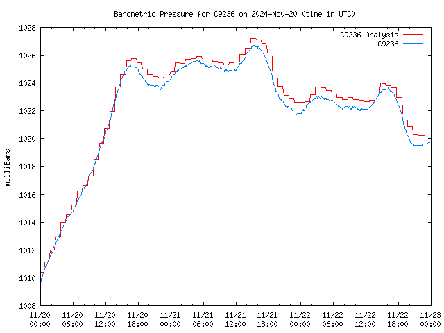 Latest daily graph