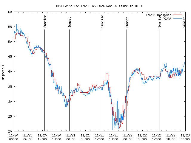 Latest daily graph