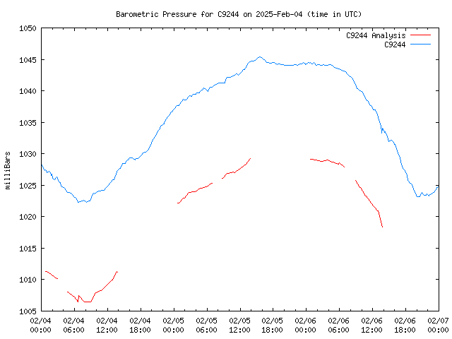 Latest daily graph