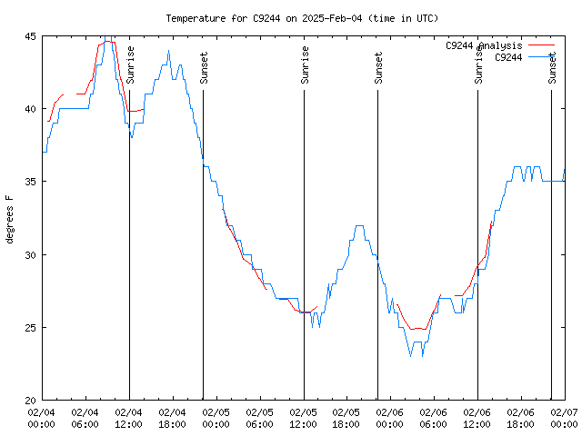 Latest daily graph