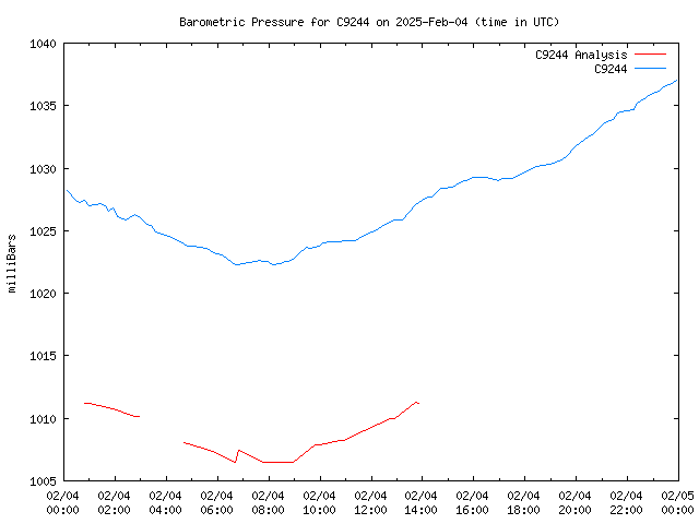 Comparison graph for 2025-02-04