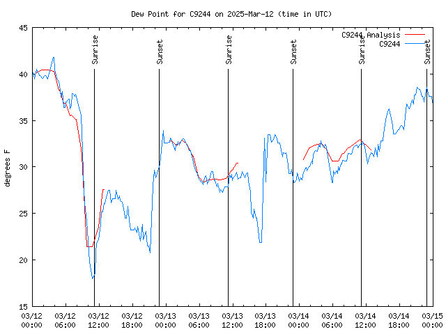 Latest daily graph