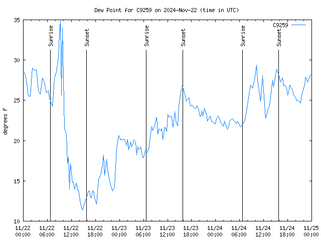 Latest daily graph