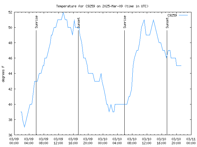 Latest daily graph