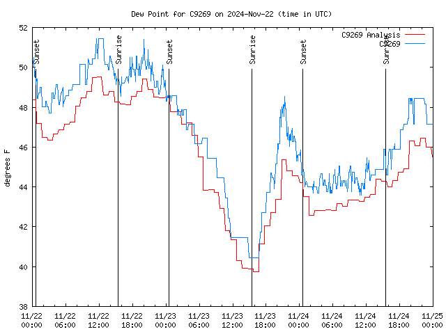 Latest daily graph