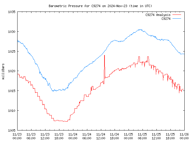 Latest daily graph