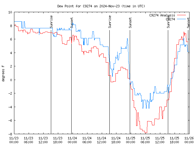 Latest daily graph