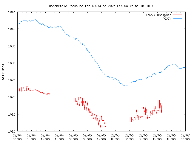 Latest daily graph