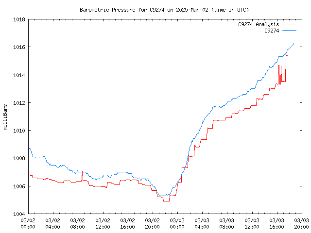 Latest daily graph