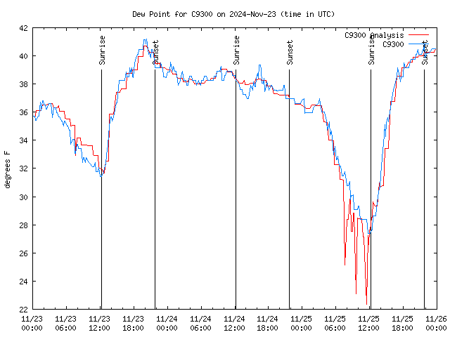 Latest daily graph