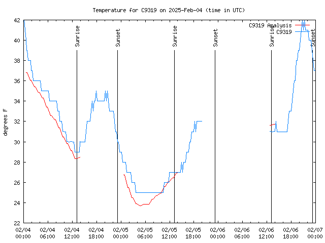 Latest daily graph