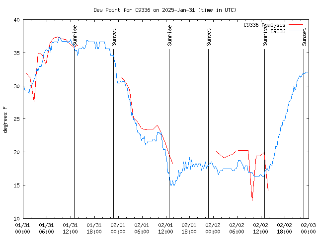 Latest daily graph