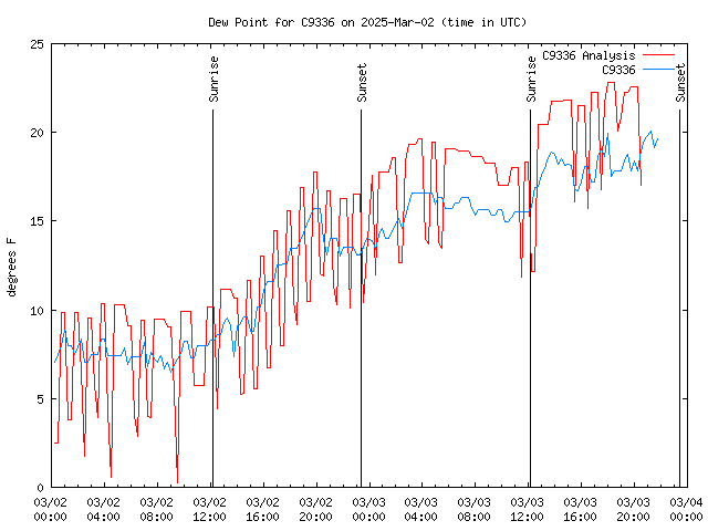 Latest daily graph