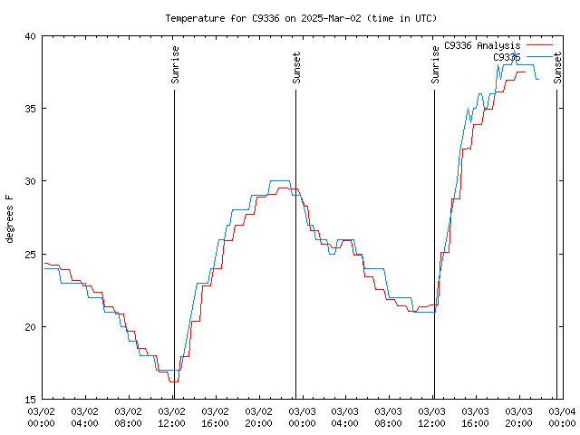 Latest daily graph