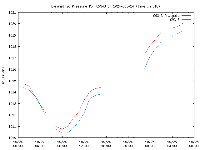 Latest daily graph