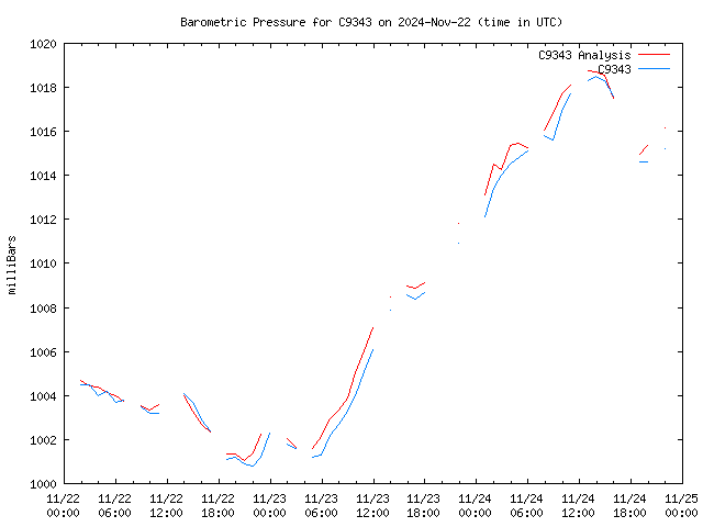 Latest daily graph