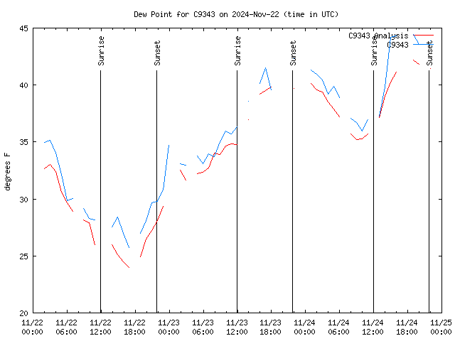 Latest daily graph