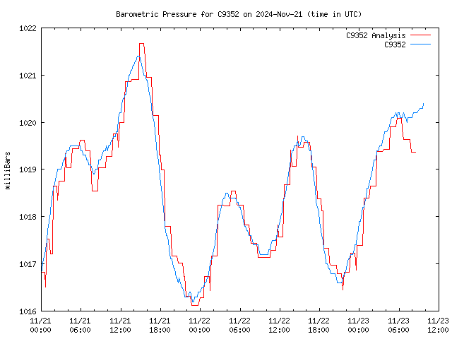 Latest daily graph