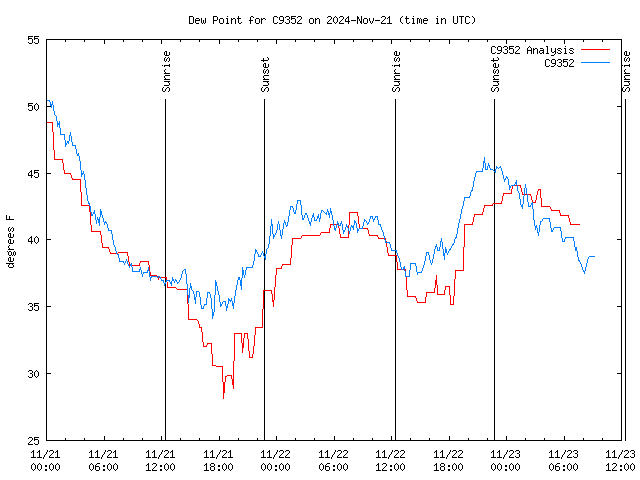 Latest daily graph