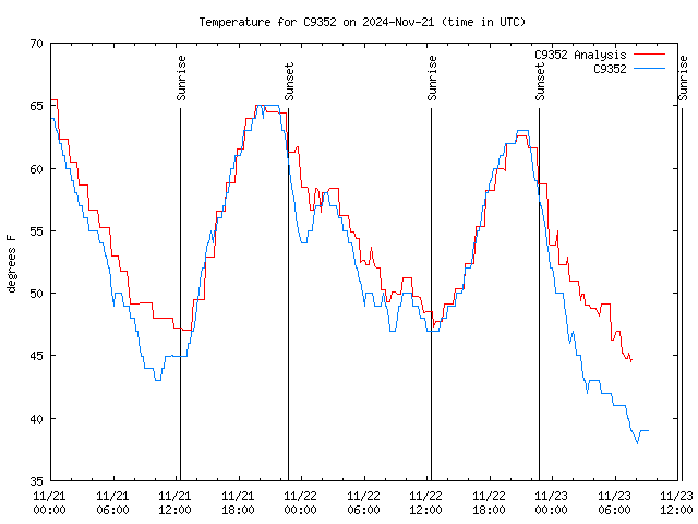 Latest daily graph