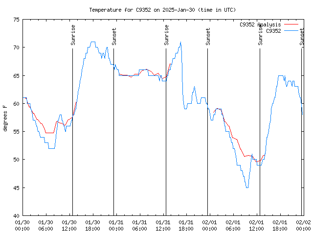 Latest daily graph