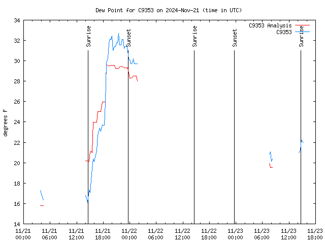 Latest daily graph