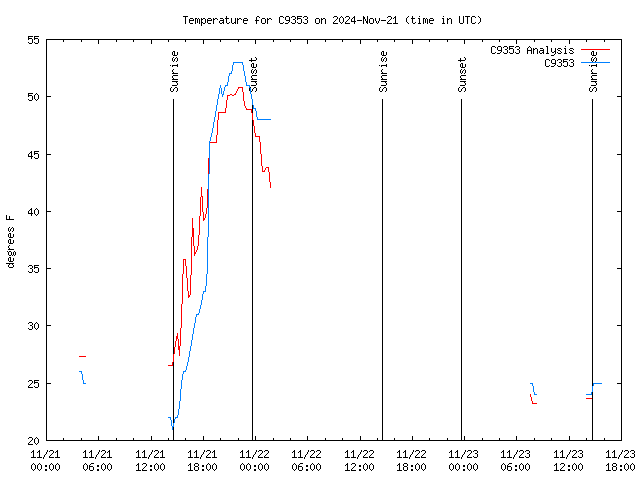 Latest daily graph