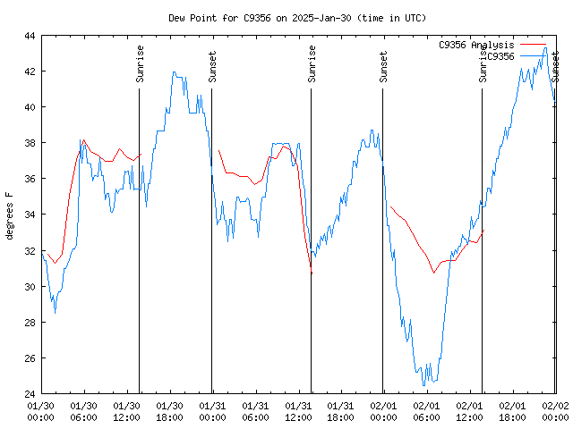 Latest daily graph