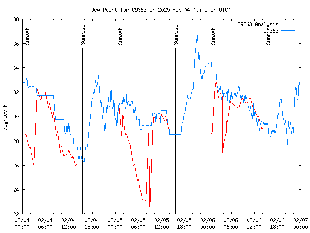 Latest daily graph