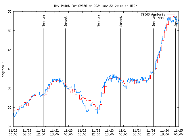 Latest daily graph