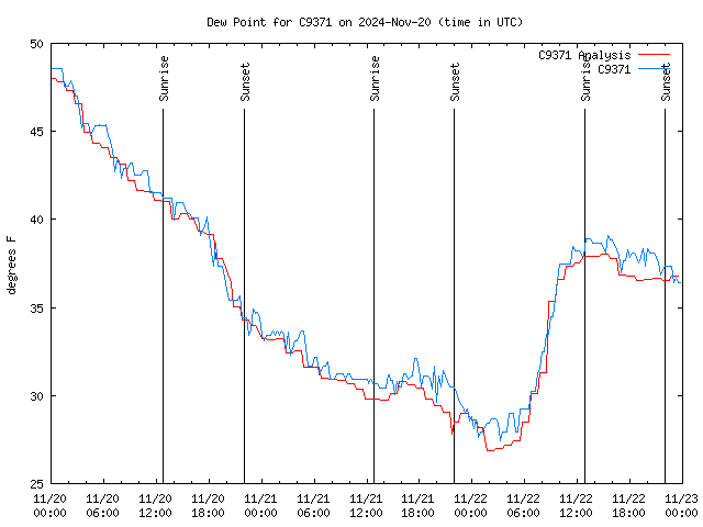 Latest daily graph