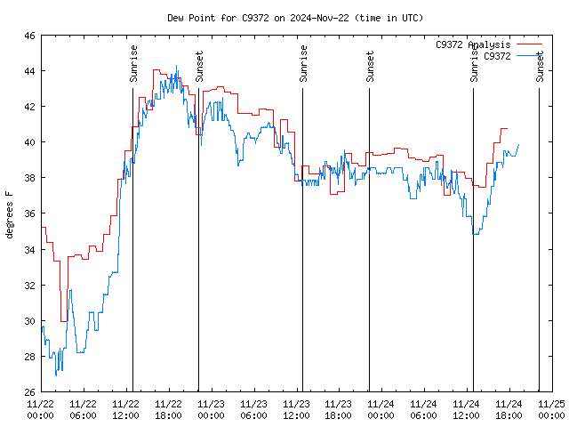 Latest daily graph