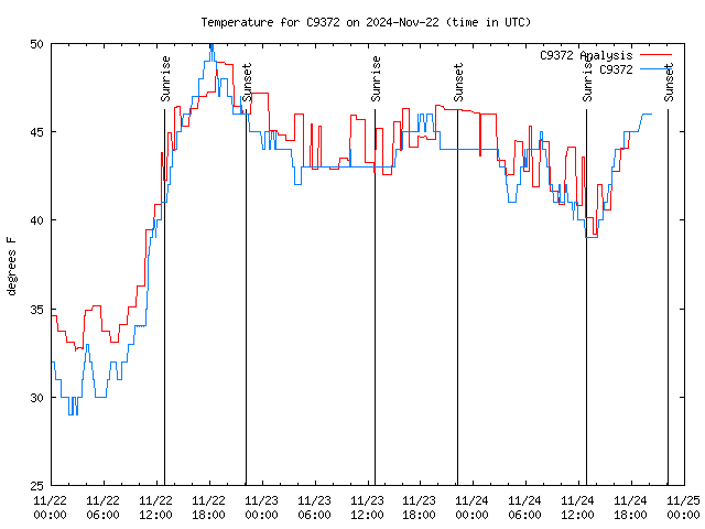 Latest daily graph