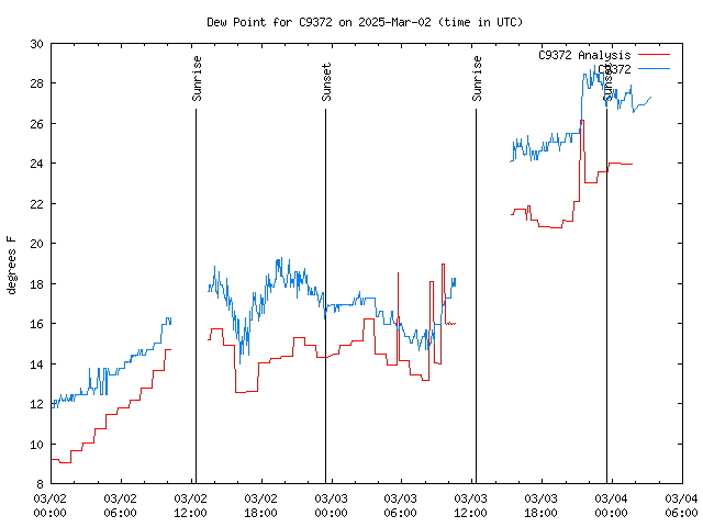 Latest daily graph