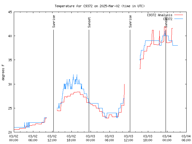 Latest daily graph